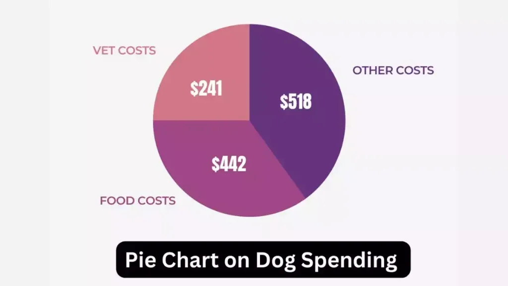 pie chart on dog spending, pi chart on dog spending in america, americans dog spending coast, americans having pets dog spending, happy hungry pets