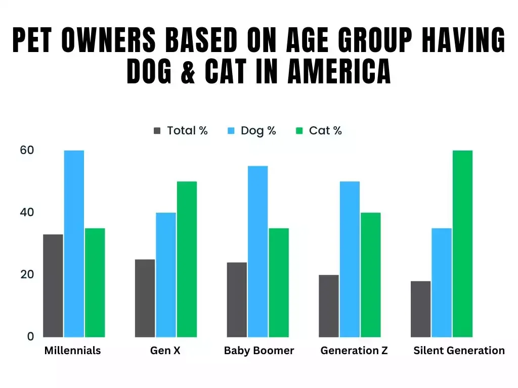 pet in America, pets in America survey, pet owner based on age group in America, dog, and cat in America, pets in America survey