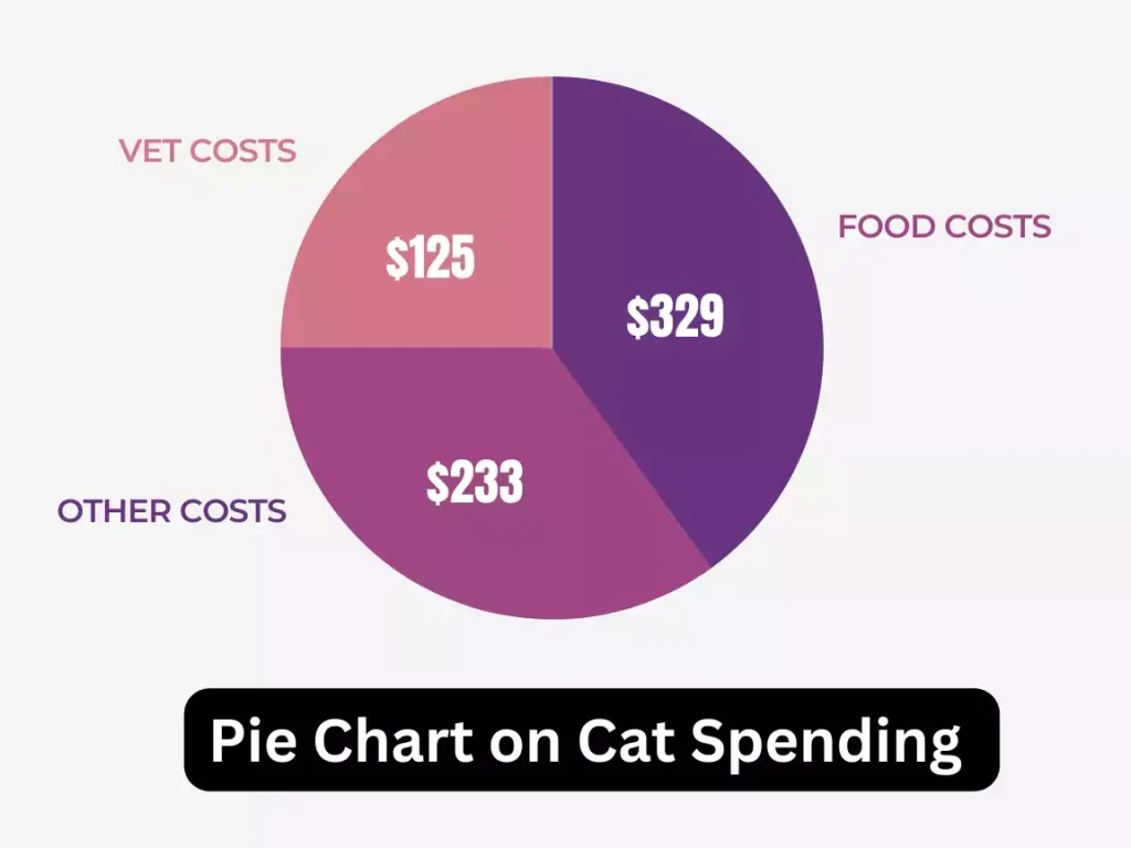 Pie Chart on Cat Spending, cat spending pai chart, americans cat spending chart, americas pet cat pie chart on spending
