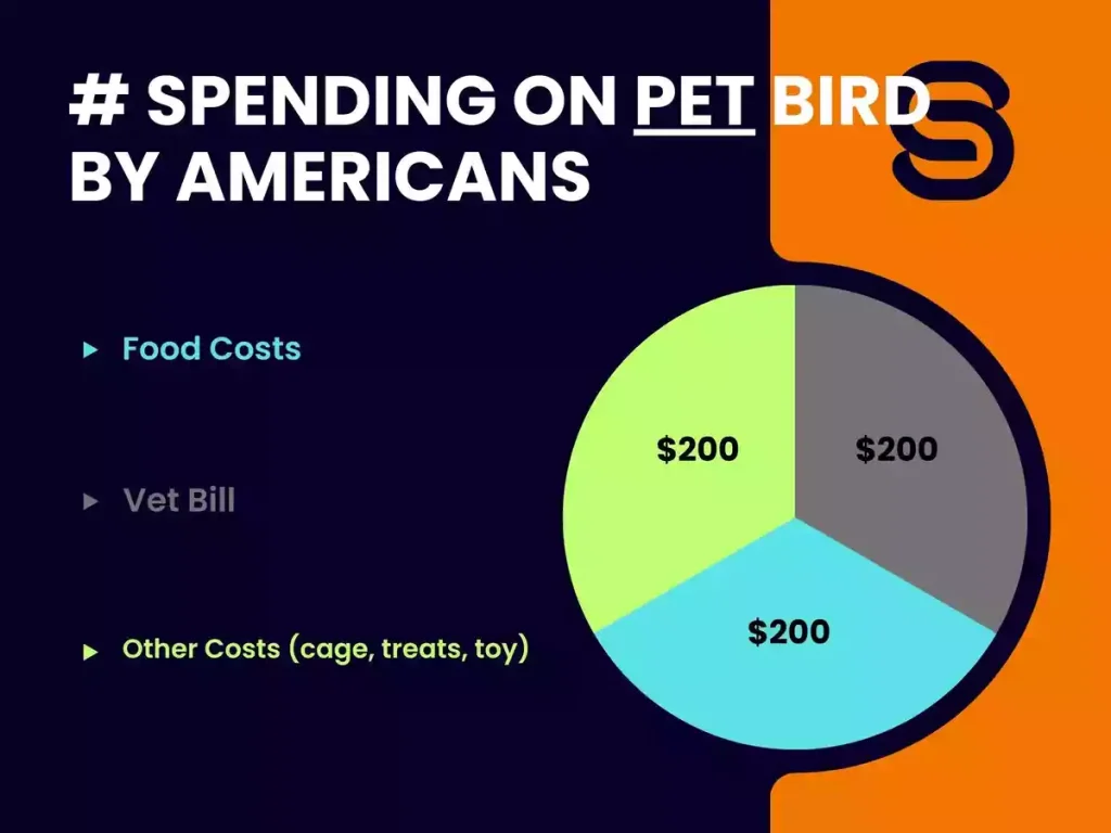 Spending on Pet Bird by Americans, Americas Popular pet, bar chart spending on pet bird, americans spending on pet birds