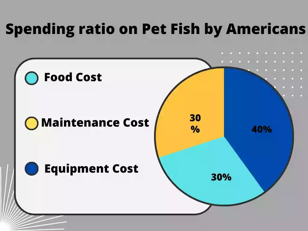 America’s favorite pet Fish, pet fish, Spending ratio on Pet Fish by Americans, pet fish by americans, happy hungry pets