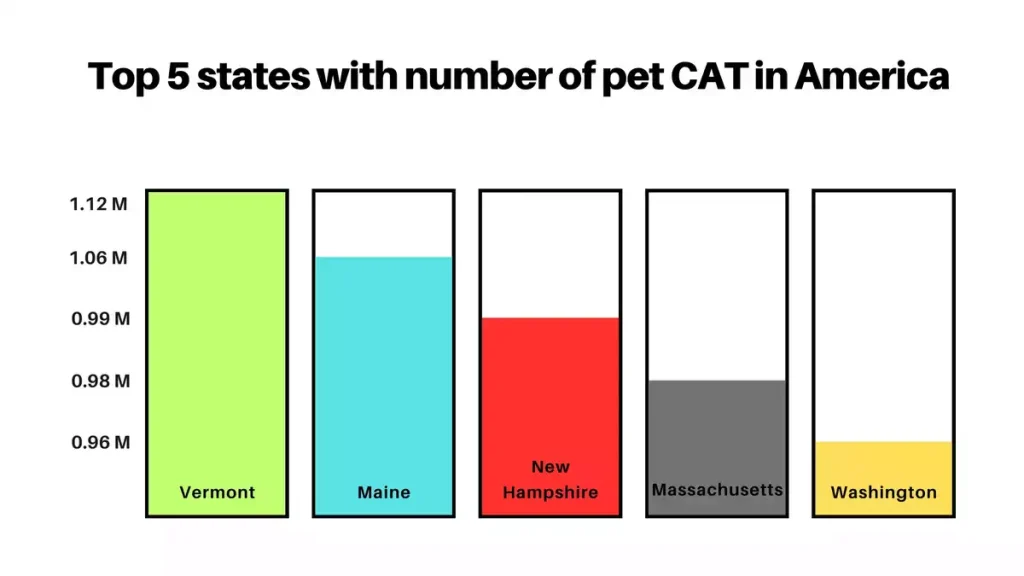 Top 5 States with number of pet cat in america , pet cat in america, america to 5 states having pet cat, pet cat survey in america