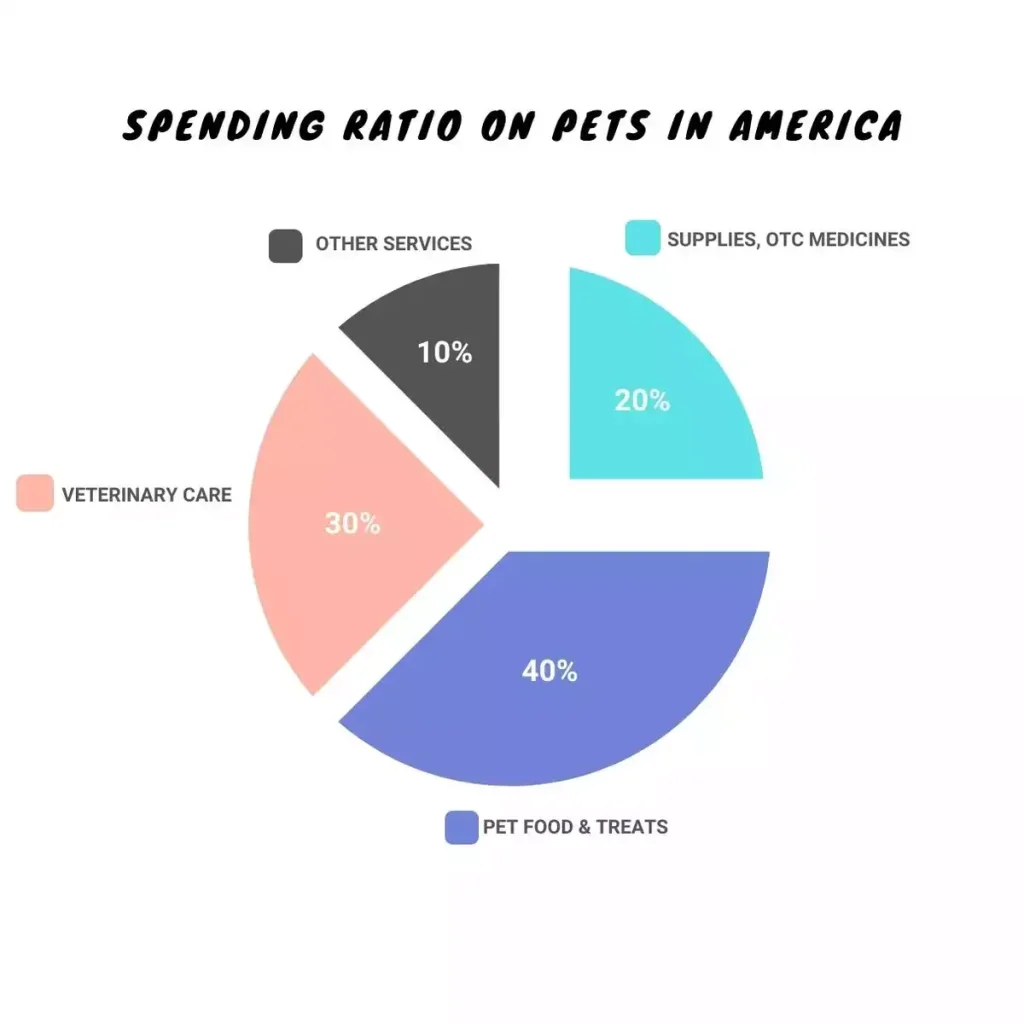 pets in america, pet in america survey, spending ratio on pets in america, america pets apending