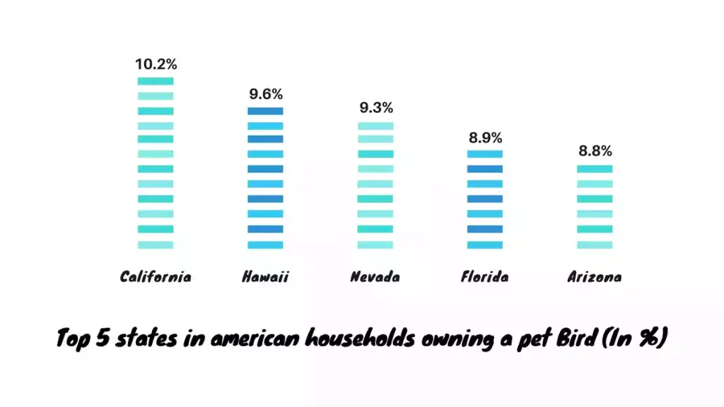 top 5 states in american households owning a pet bird, households owning a pet bird, american households owning a pet bird, bar chart on pet bird