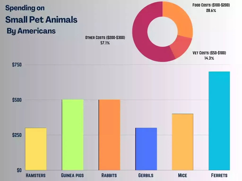 Spending on small pet animals by Americans, americans spending on small pet animals, small pet animals spending, bar chart spending on small pet animals in americans