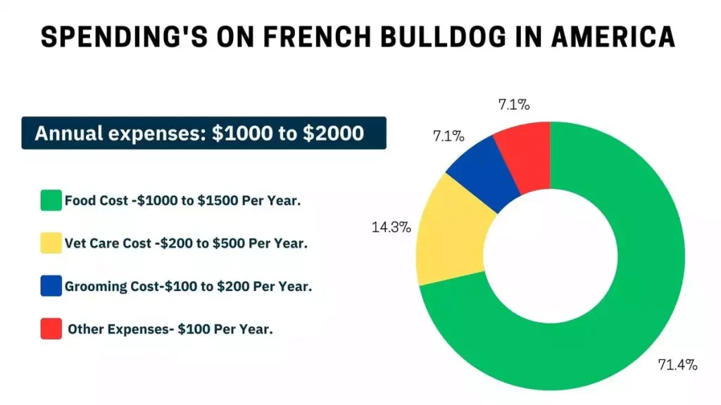 french bulldog spending, french bulldog spending in america, americans spending on french bulldog 
