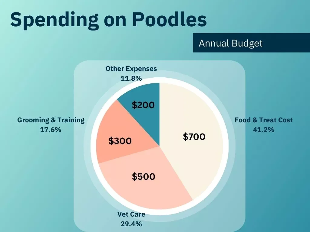 Poodle average spending, poodle annual spending, poodle pie chart for spending, poodle in america spending,