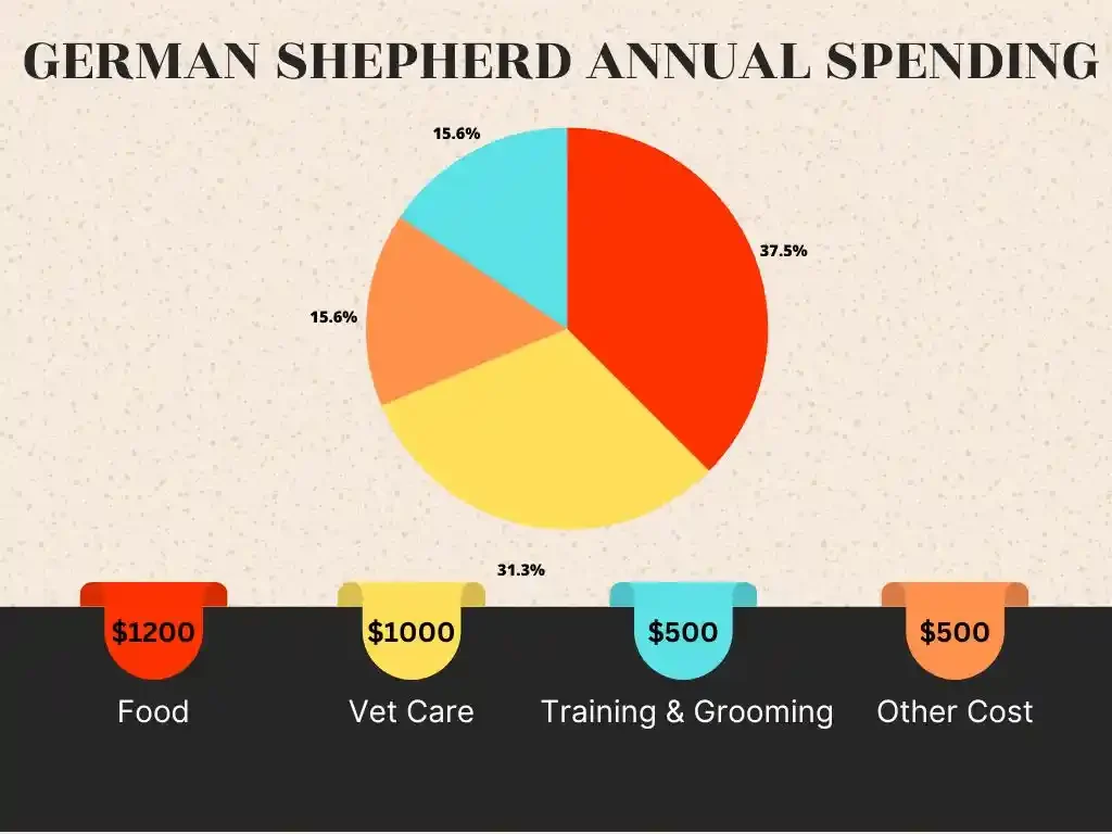 German Shepherd Annual Spending, German Shepherd spending, german shepherd cost,